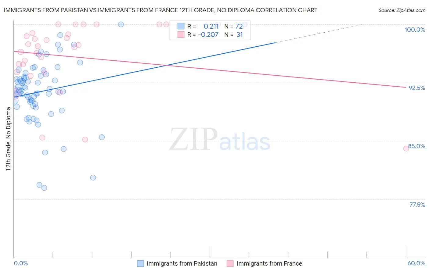 Immigrants from Pakistan vs Immigrants from France 12th Grade, No Diploma