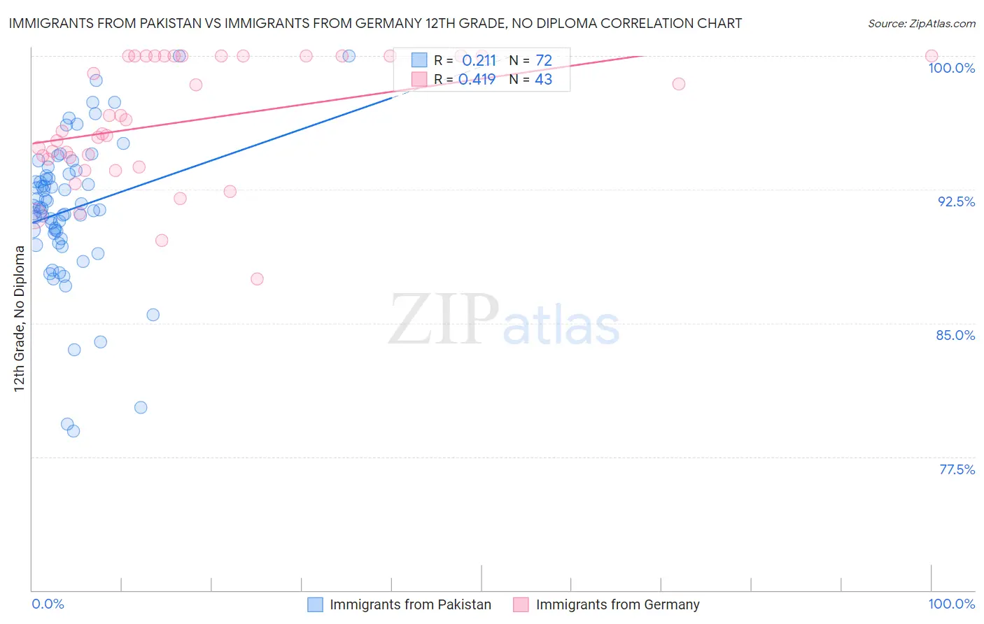 Immigrants from Pakistan vs Immigrants from Germany 12th Grade, No Diploma