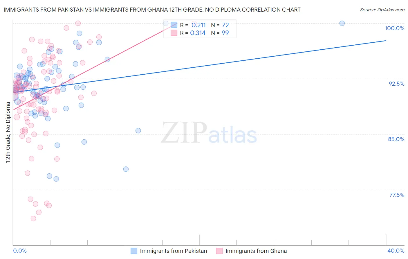 Immigrants from Pakistan vs Immigrants from Ghana 12th Grade, No Diploma