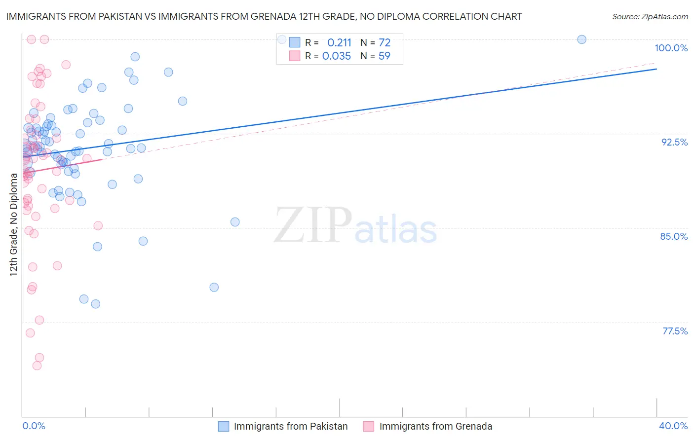Immigrants from Pakistan vs Immigrants from Grenada 12th Grade, No Diploma