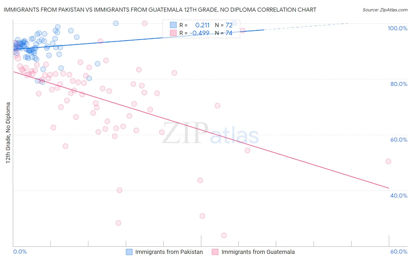 Immigrants from Pakistan vs Immigrants from Guatemala 12th Grade, No Diploma