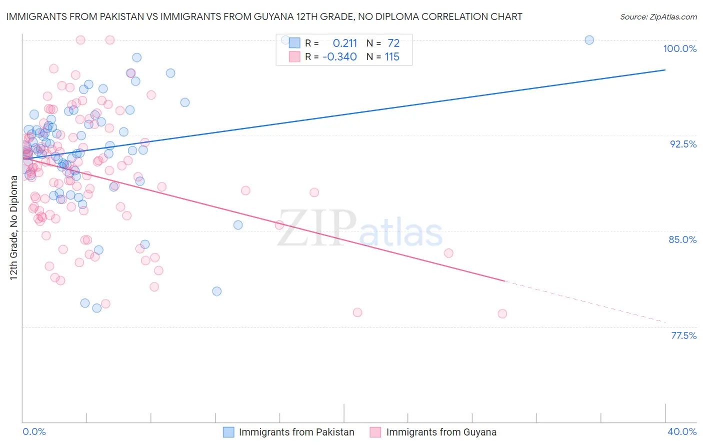 Immigrants from Pakistan vs Immigrants from Guyana 12th Grade, No Diploma