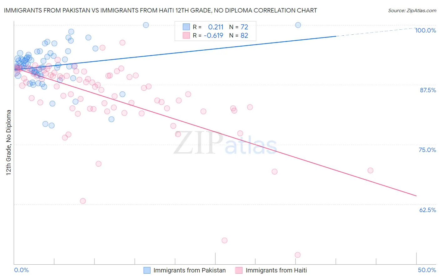 Immigrants from Pakistan vs Immigrants from Haiti 12th Grade, No Diploma