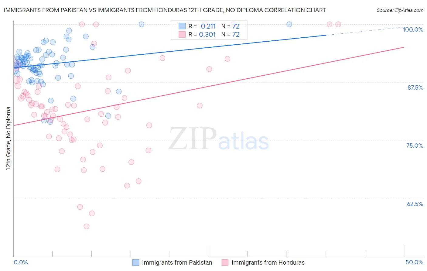 Immigrants from Pakistan vs Immigrants from Honduras 12th Grade, No Diploma