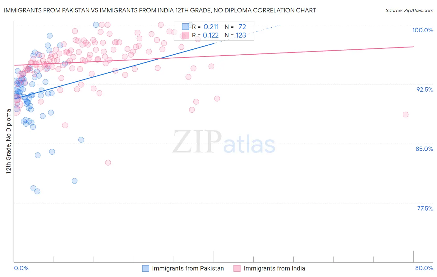 Immigrants from Pakistan vs Immigrants from India 12th Grade, No Diploma
