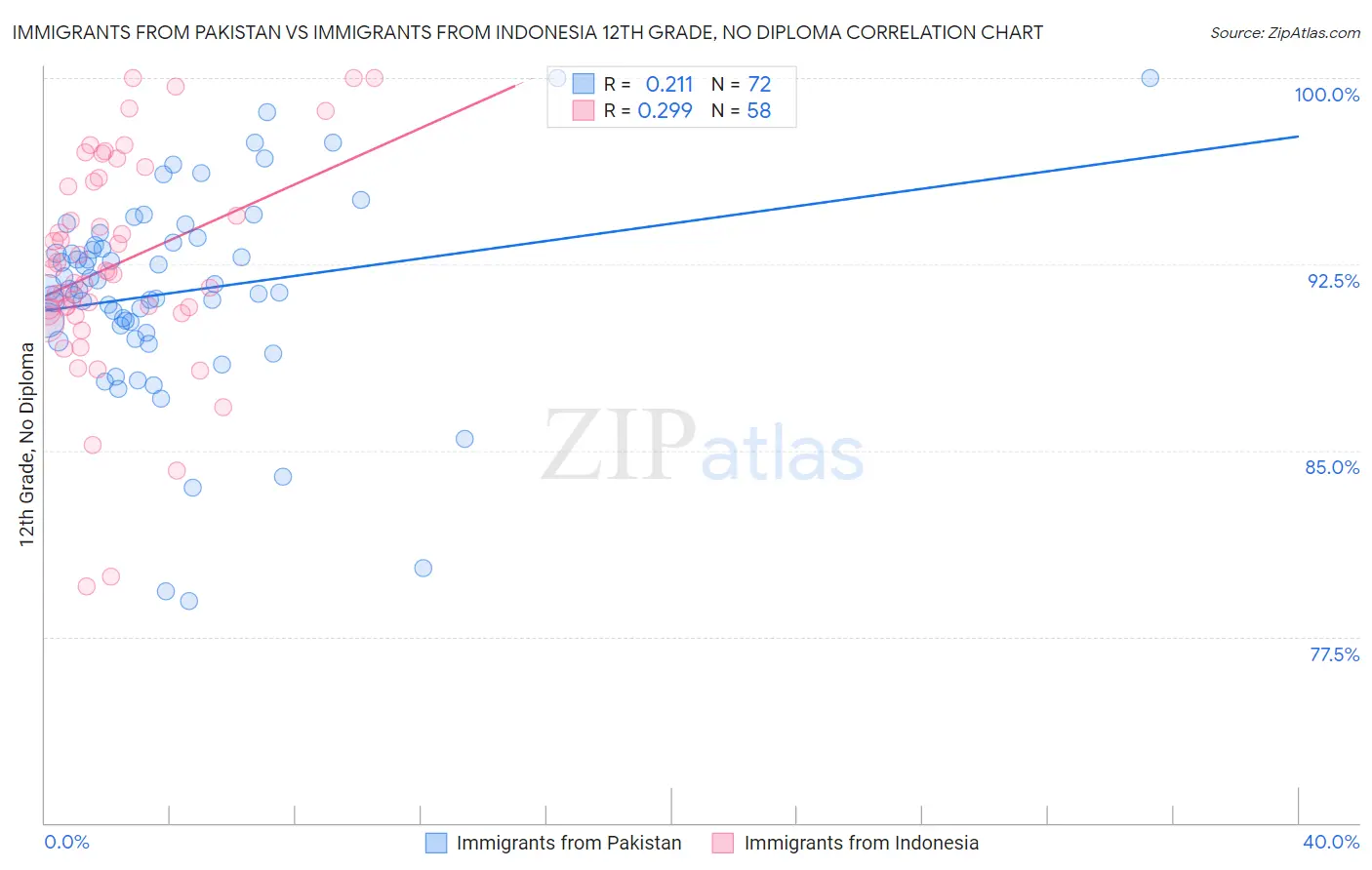 Immigrants from Pakistan vs Immigrants from Indonesia 12th Grade, No Diploma