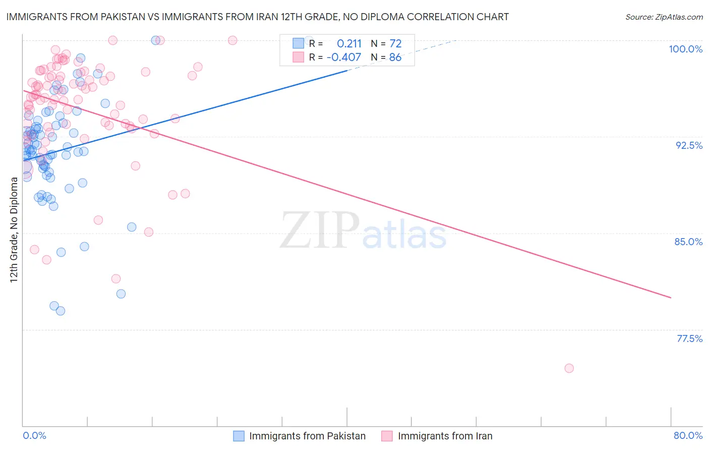 Immigrants from Pakistan vs Immigrants from Iran 12th Grade, No Diploma