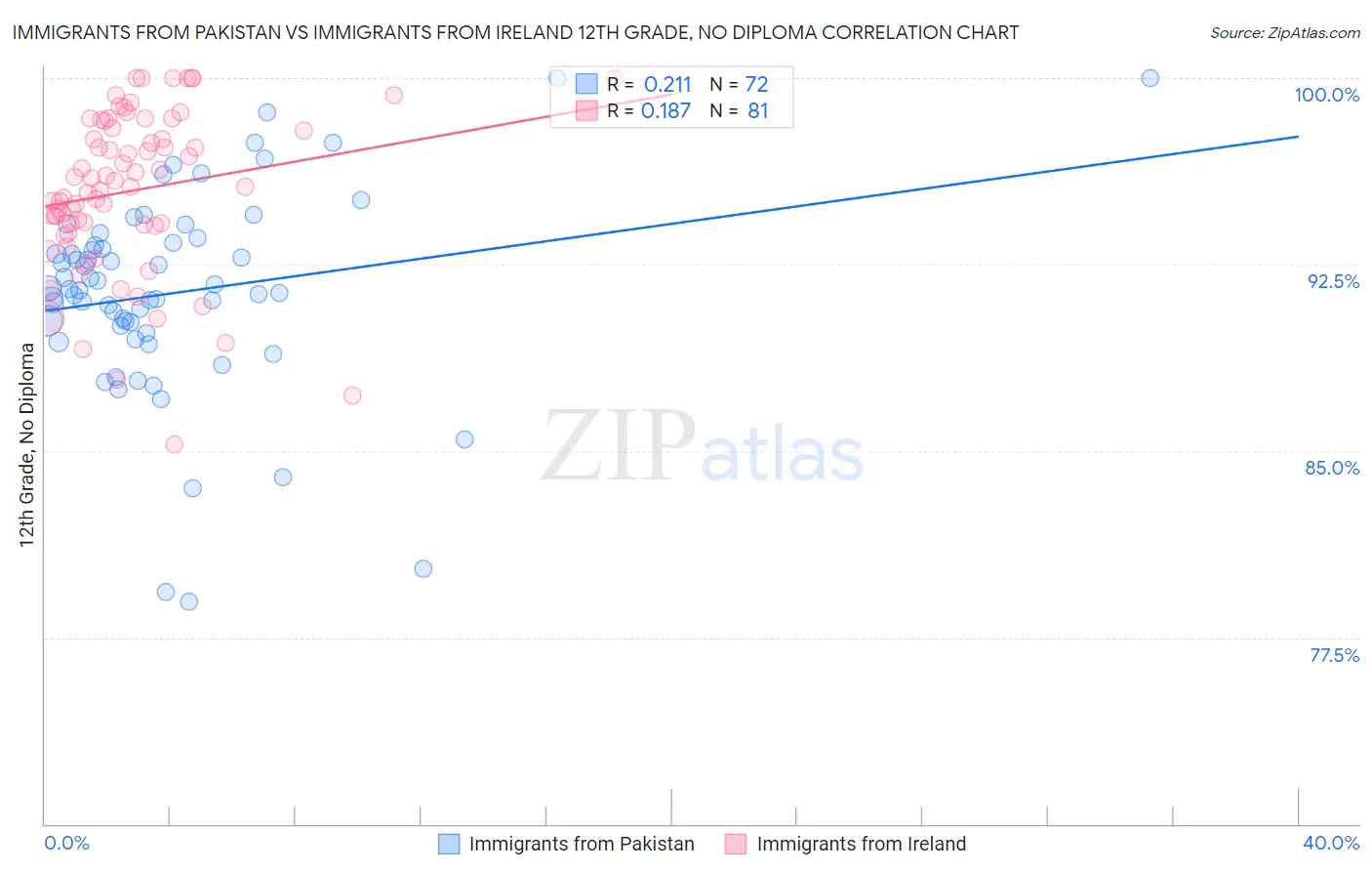 Immigrants from Pakistan vs Immigrants from Ireland 12th Grade, No Diploma