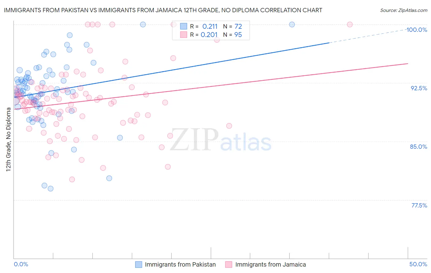 Immigrants from Pakistan vs Immigrants from Jamaica 12th Grade, No Diploma