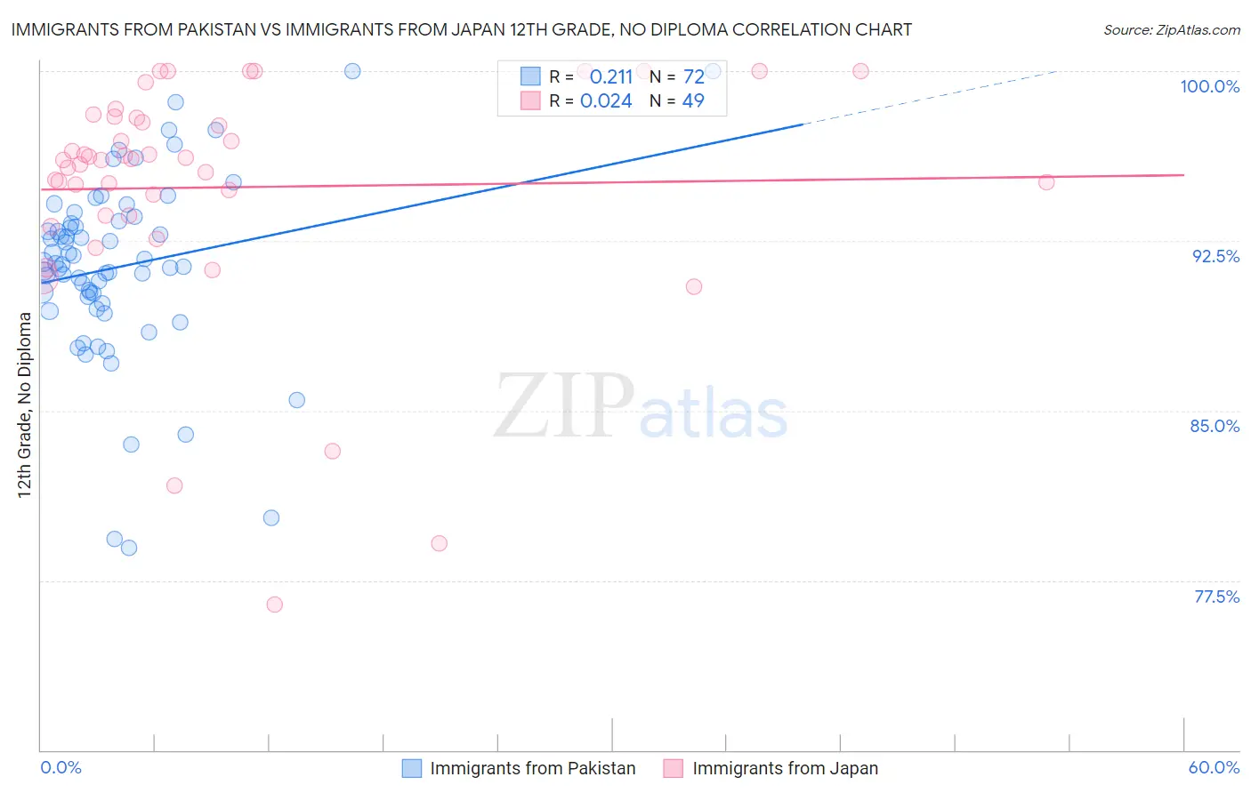Immigrants from Pakistan vs Immigrants from Japan 12th Grade, No Diploma