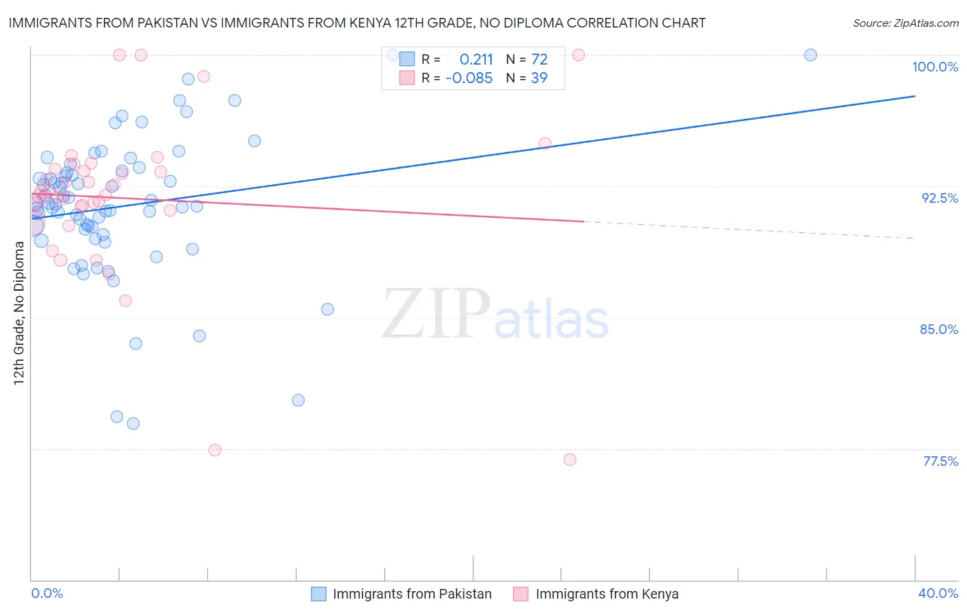 Immigrants from Pakistan vs Immigrants from Kenya 12th Grade, No Diploma