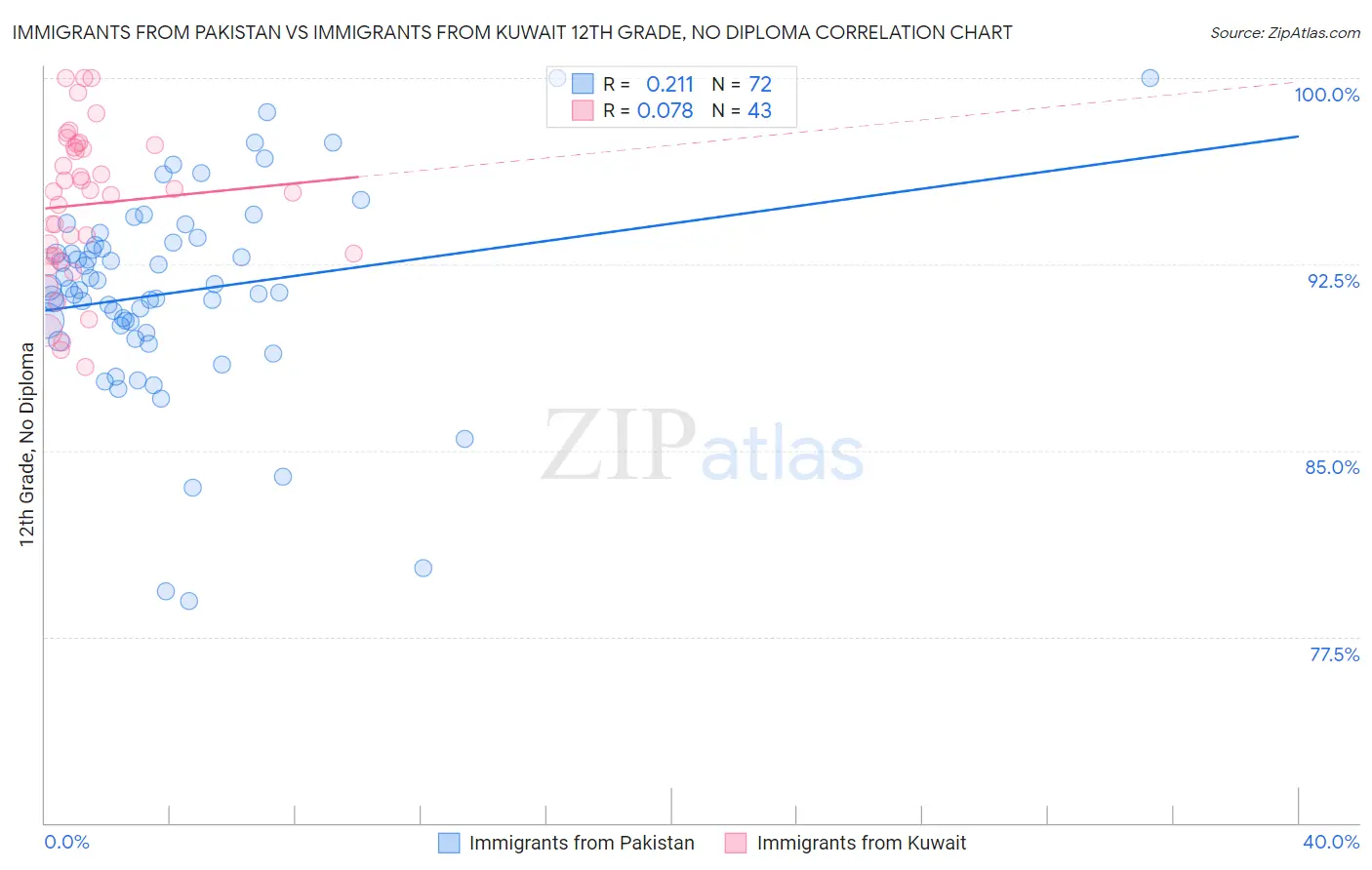 Immigrants from Pakistan vs Immigrants from Kuwait 12th Grade, No Diploma