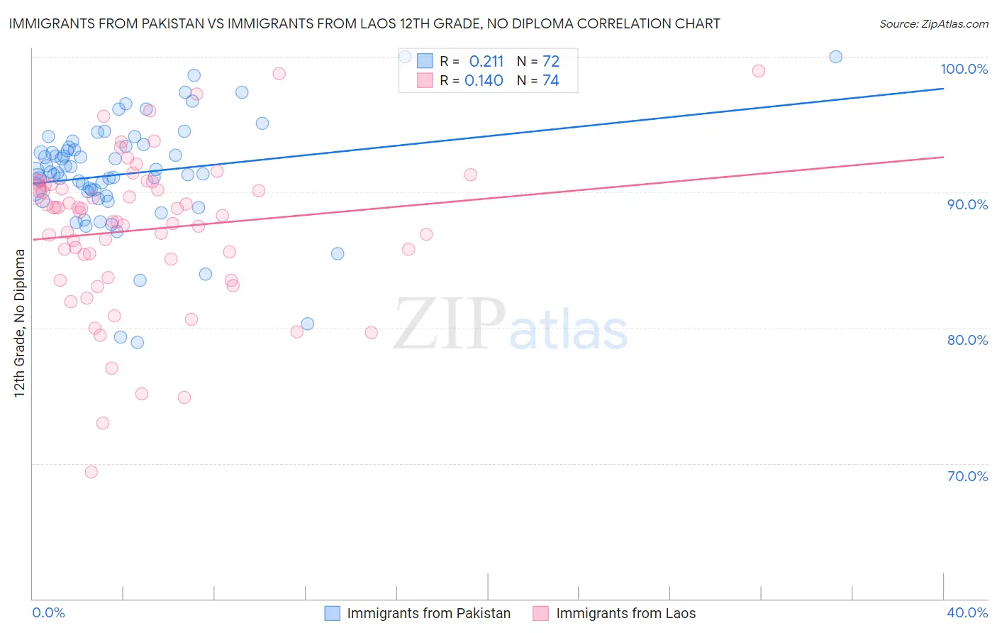 Immigrants from Pakistan vs Immigrants from Laos 12th Grade, No Diploma