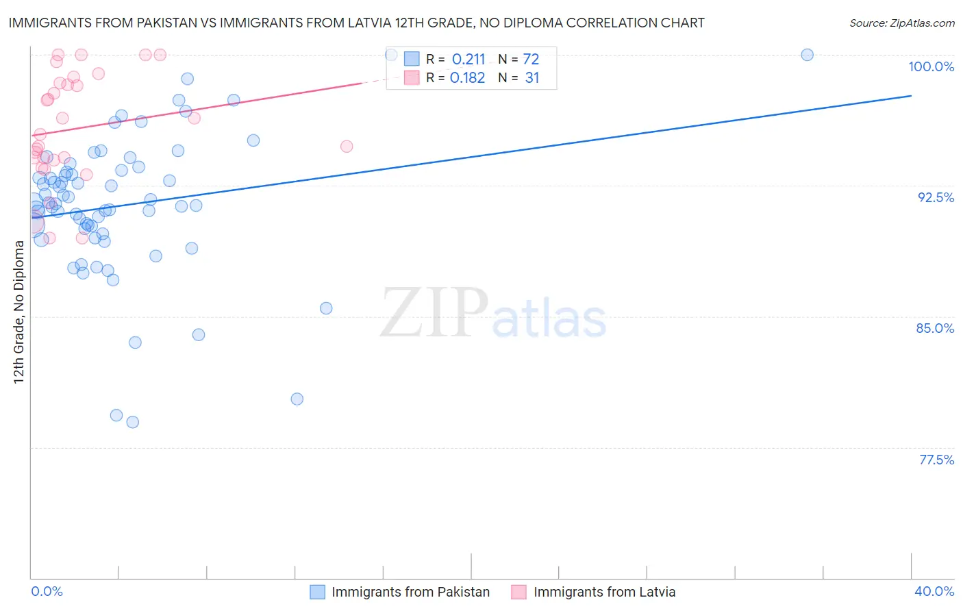 Immigrants from Pakistan vs Immigrants from Latvia 12th Grade, No Diploma