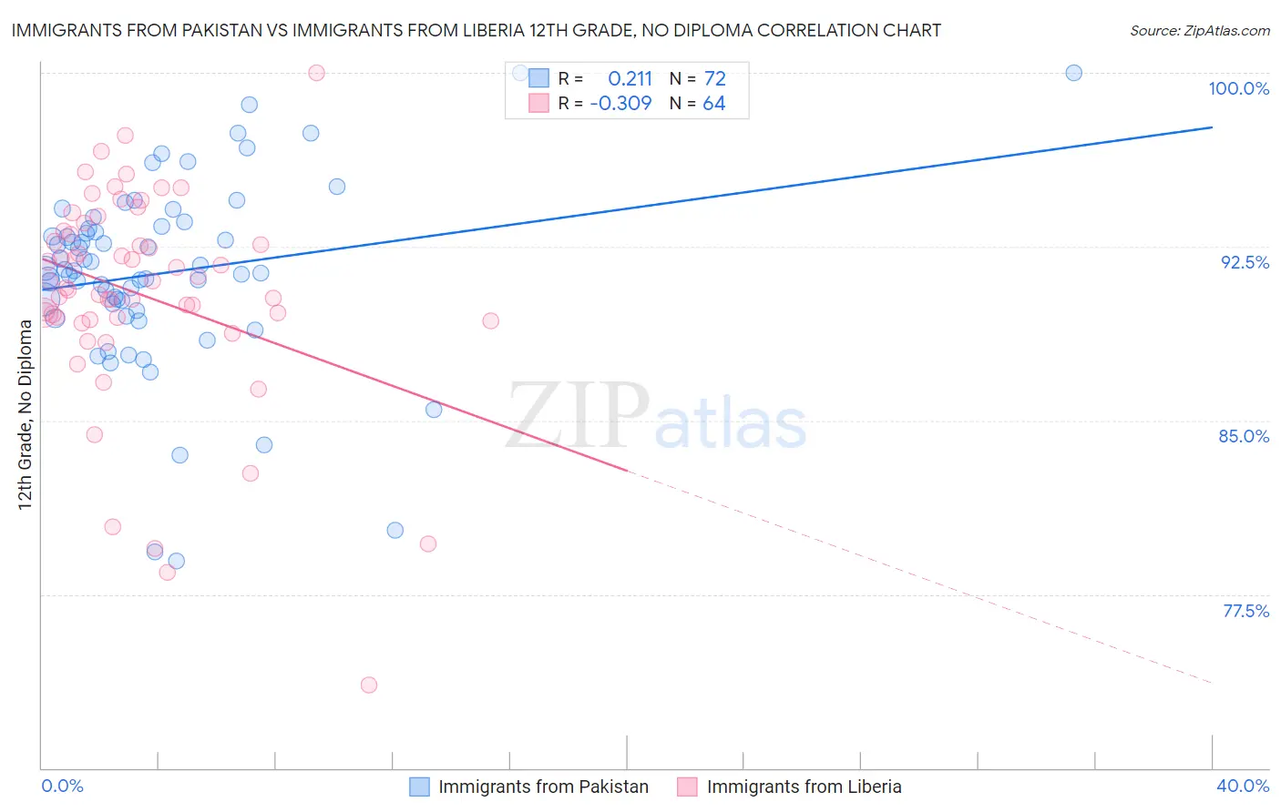 Immigrants from Pakistan vs Immigrants from Liberia 12th Grade, No Diploma