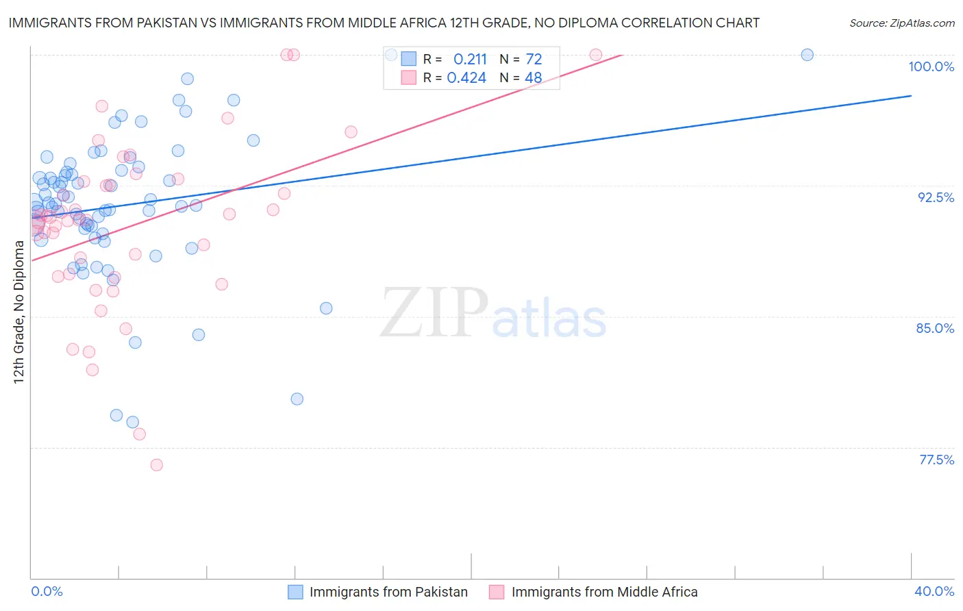 Immigrants from Pakistan vs Immigrants from Middle Africa 12th Grade, No Diploma