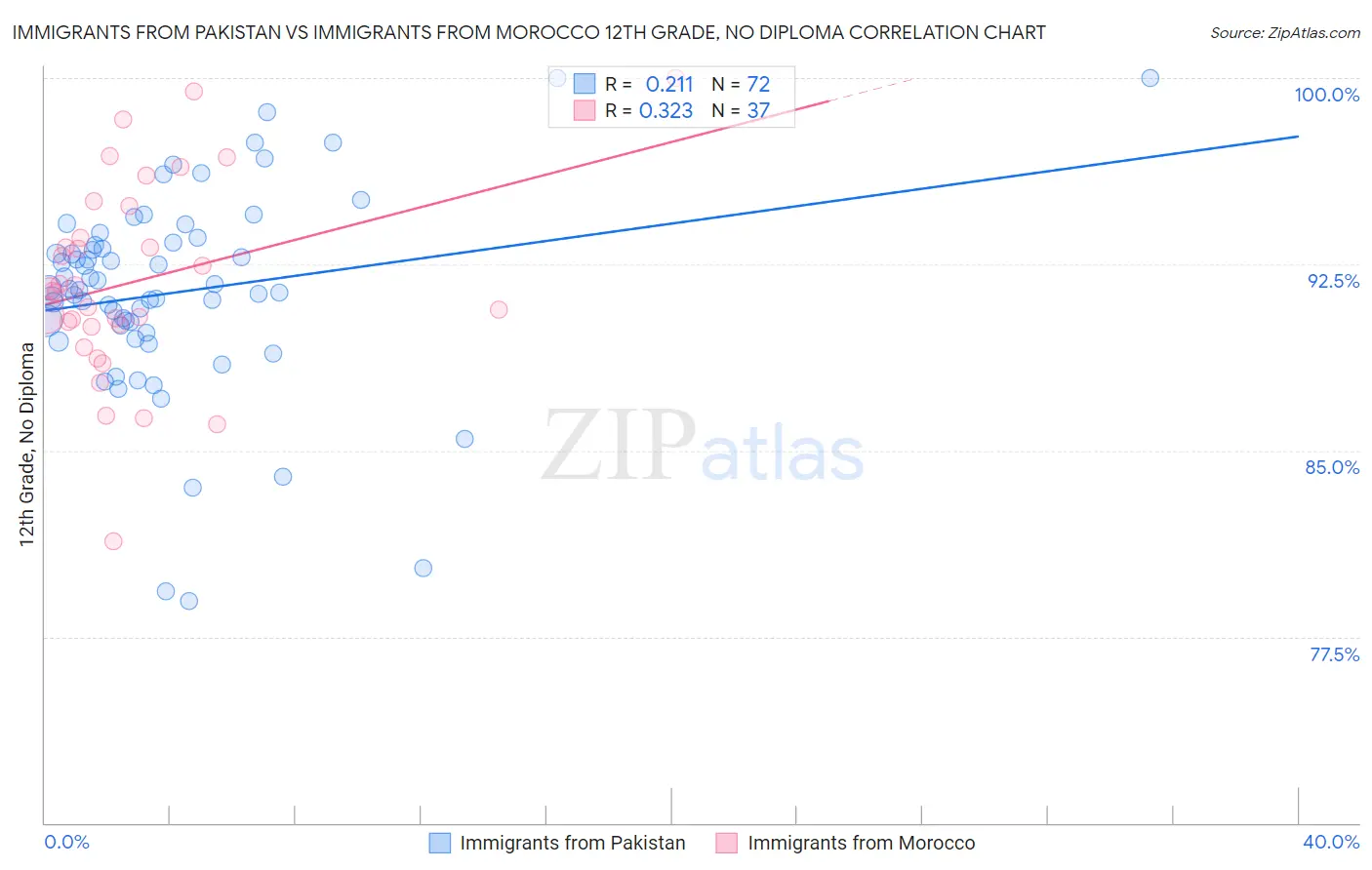 Immigrants from Pakistan vs Immigrants from Morocco 12th Grade, No Diploma