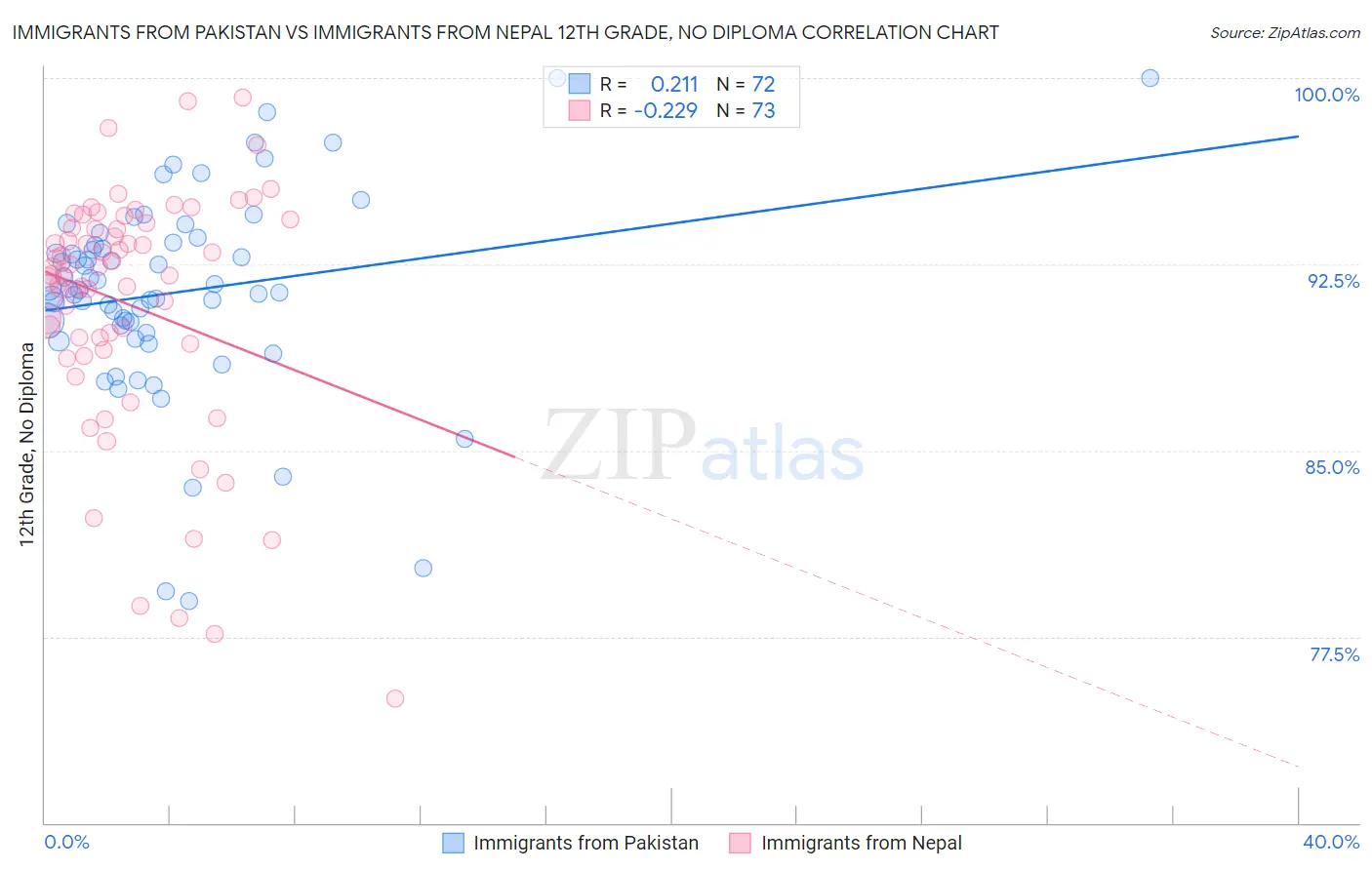 Immigrants from Pakistan vs Immigrants from Nepal 12th Grade, No Diploma