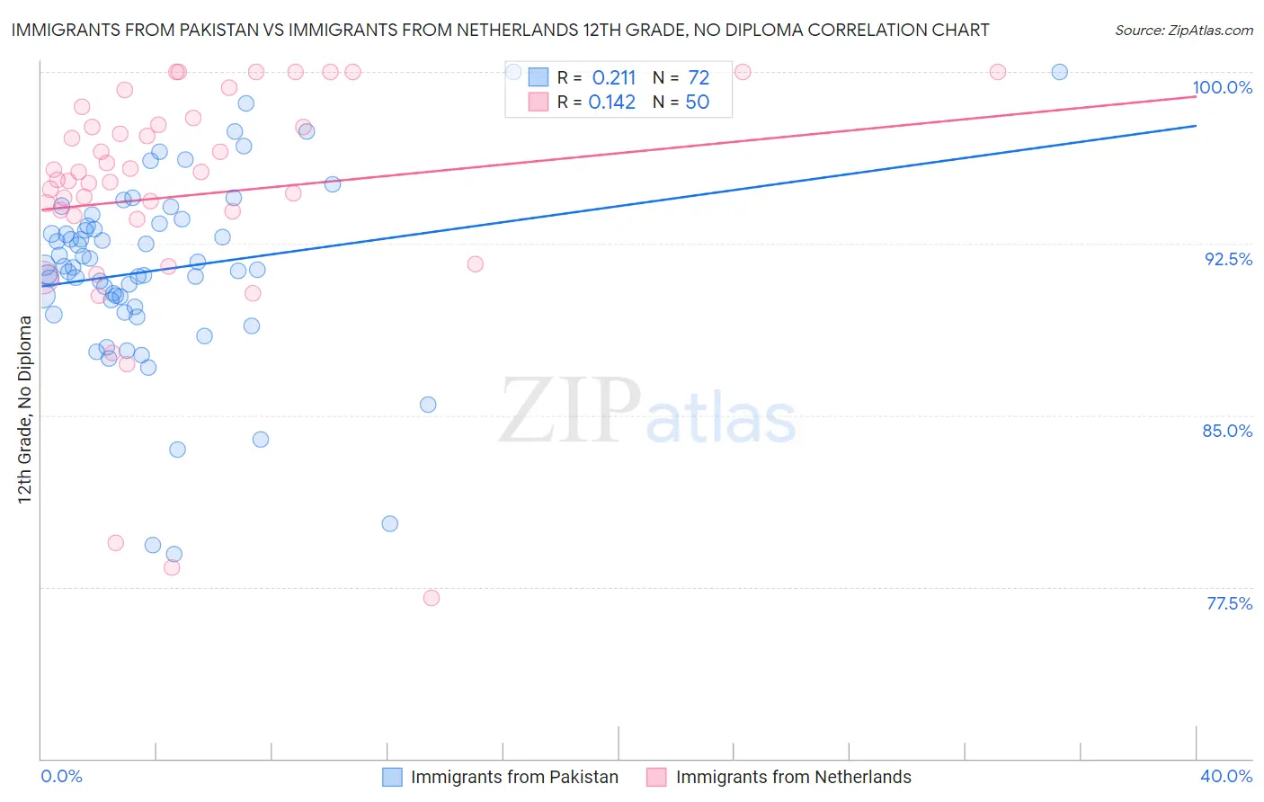 Immigrants from Pakistan vs Immigrants from Netherlands 12th Grade, No Diploma