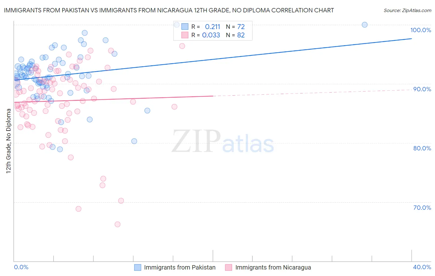 Immigrants from Pakistan vs Immigrants from Nicaragua 12th Grade, No Diploma