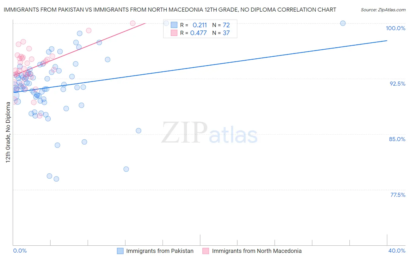 Immigrants from Pakistan vs Immigrants from North Macedonia 12th Grade, No Diploma