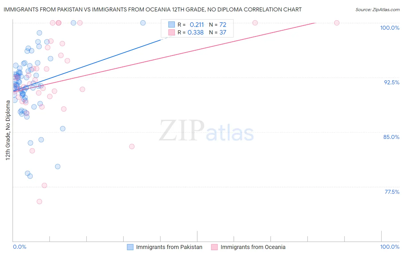 Immigrants from Pakistan vs Immigrants from Oceania 12th Grade, No Diploma