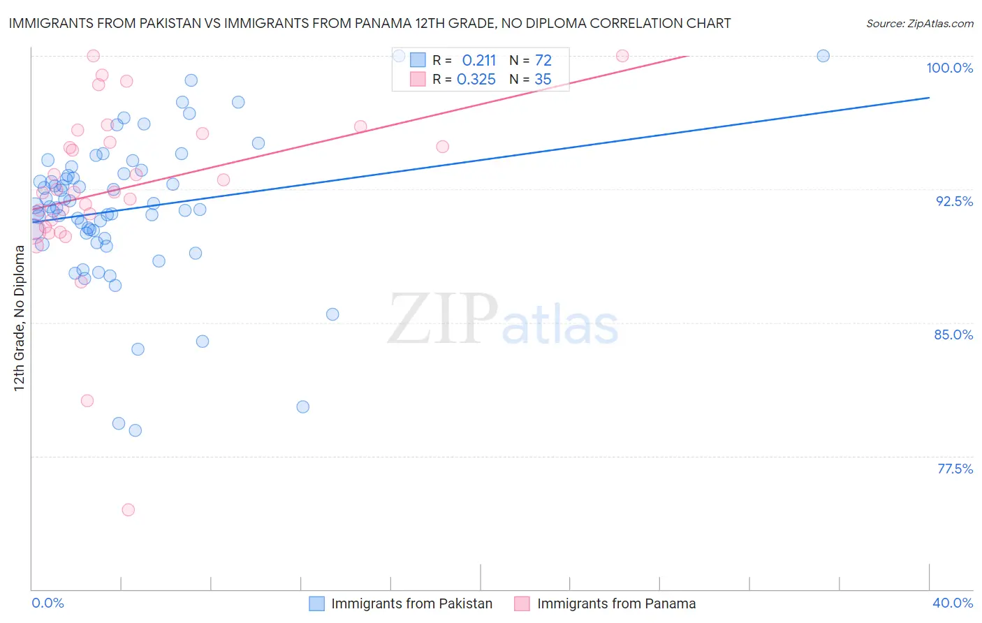 Immigrants from Pakistan vs Immigrants from Panama 12th Grade, No Diploma