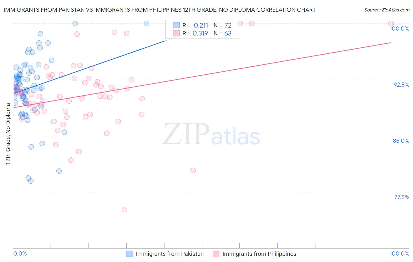 Immigrants from Pakistan vs Immigrants from Philippines 12th Grade, No Diploma