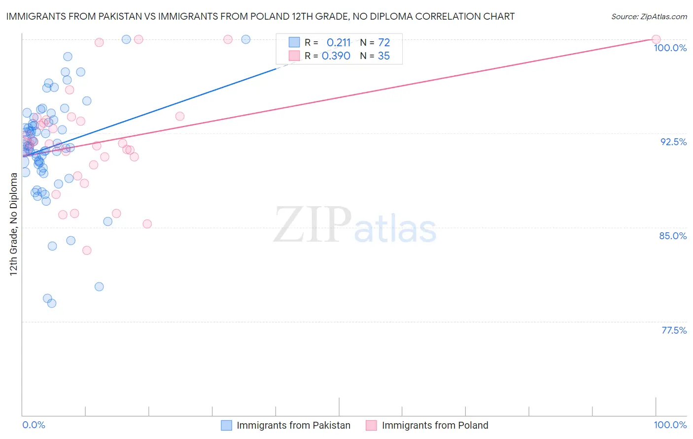 Immigrants from Pakistan vs Immigrants from Poland 12th Grade, No Diploma