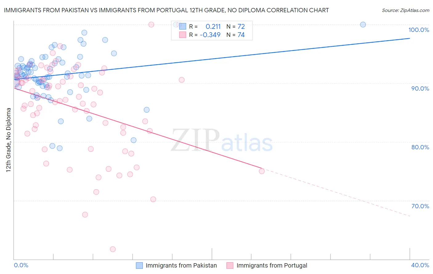 Immigrants from Pakistan vs Immigrants from Portugal 12th Grade, No Diploma