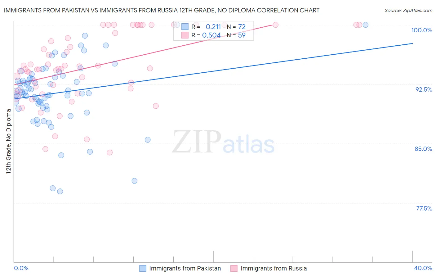 Immigrants from Pakistan vs Immigrants from Russia 12th Grade, No Diploma