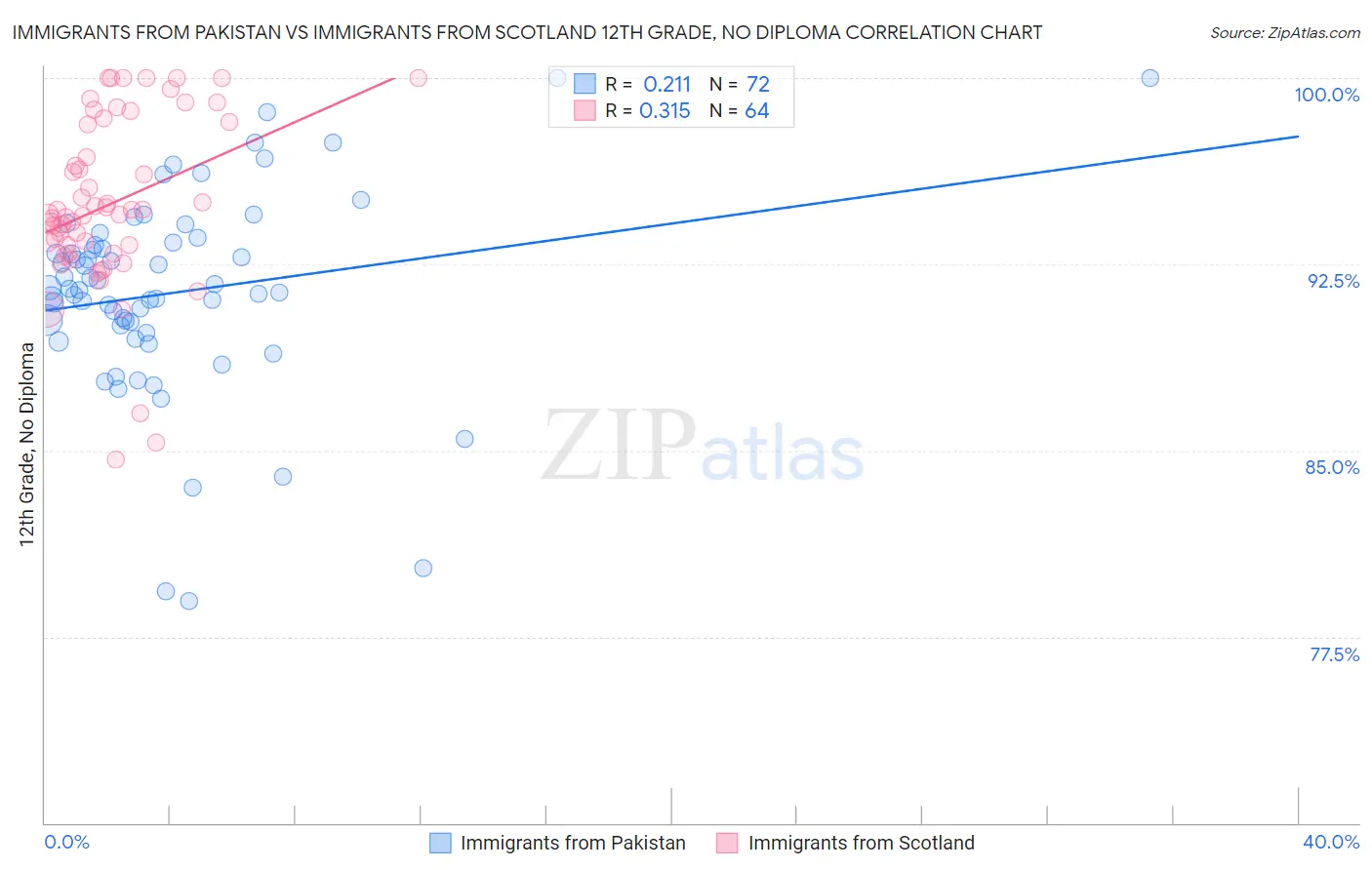 Immigrants from Pakistan vs Immigrants from Scotland 12th Grade, No Diploma