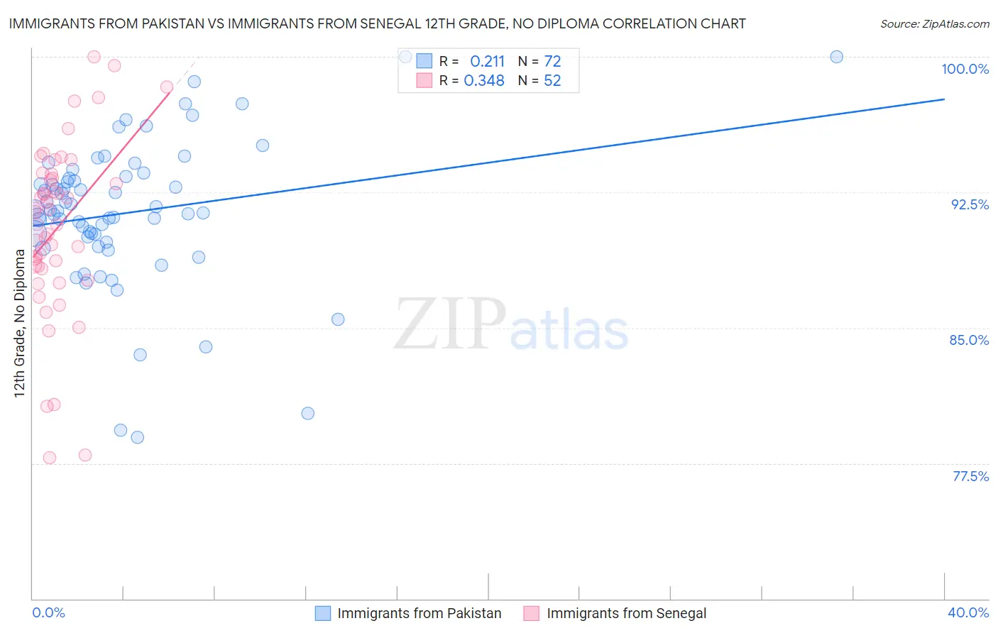 Immigrants from Pakistan vs Immigrants from Senegal 12th Grade, No Diploma