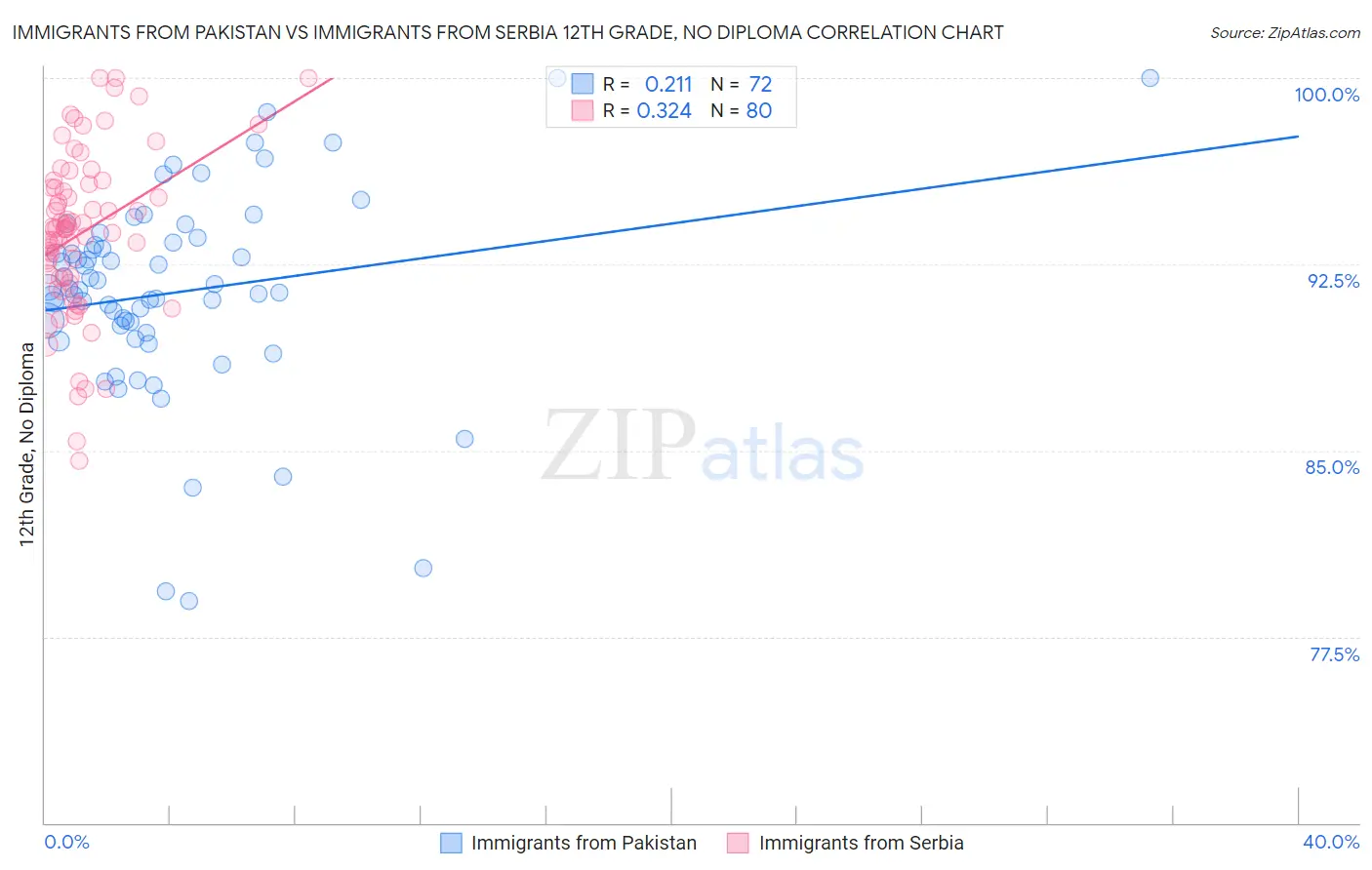 Immigrants from Pakistan vs Immigrants from Serbia 12th Grade, No Diploma
