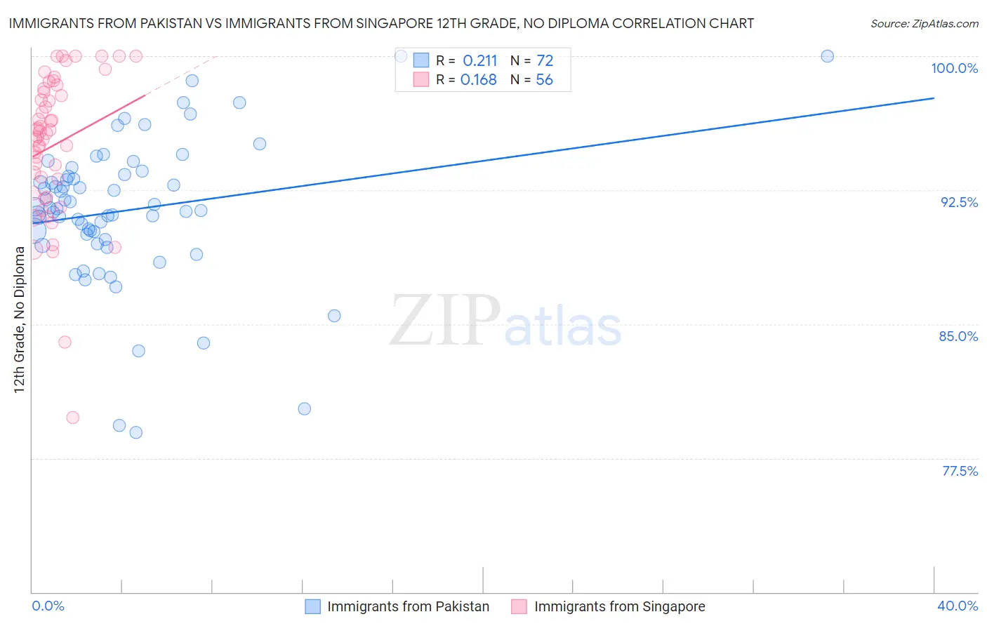 Immigrants from Pakistan vs Immigrants from Singapore 12th Grade, No Diploma