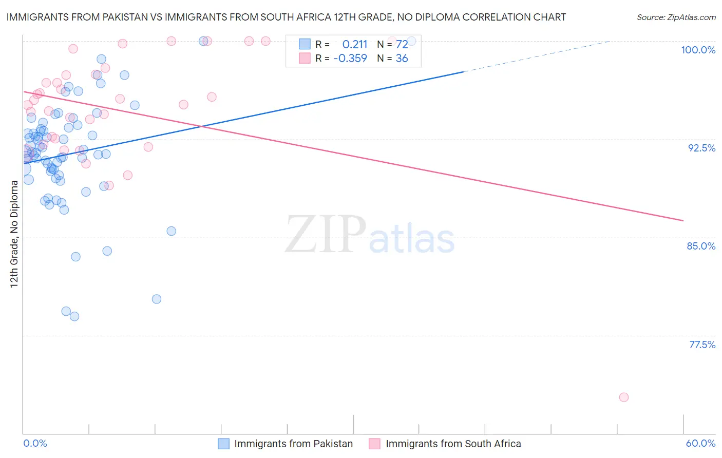 Immigrants from Pakistan vs Immigrants from South Africa 12th Grade, No Diploma