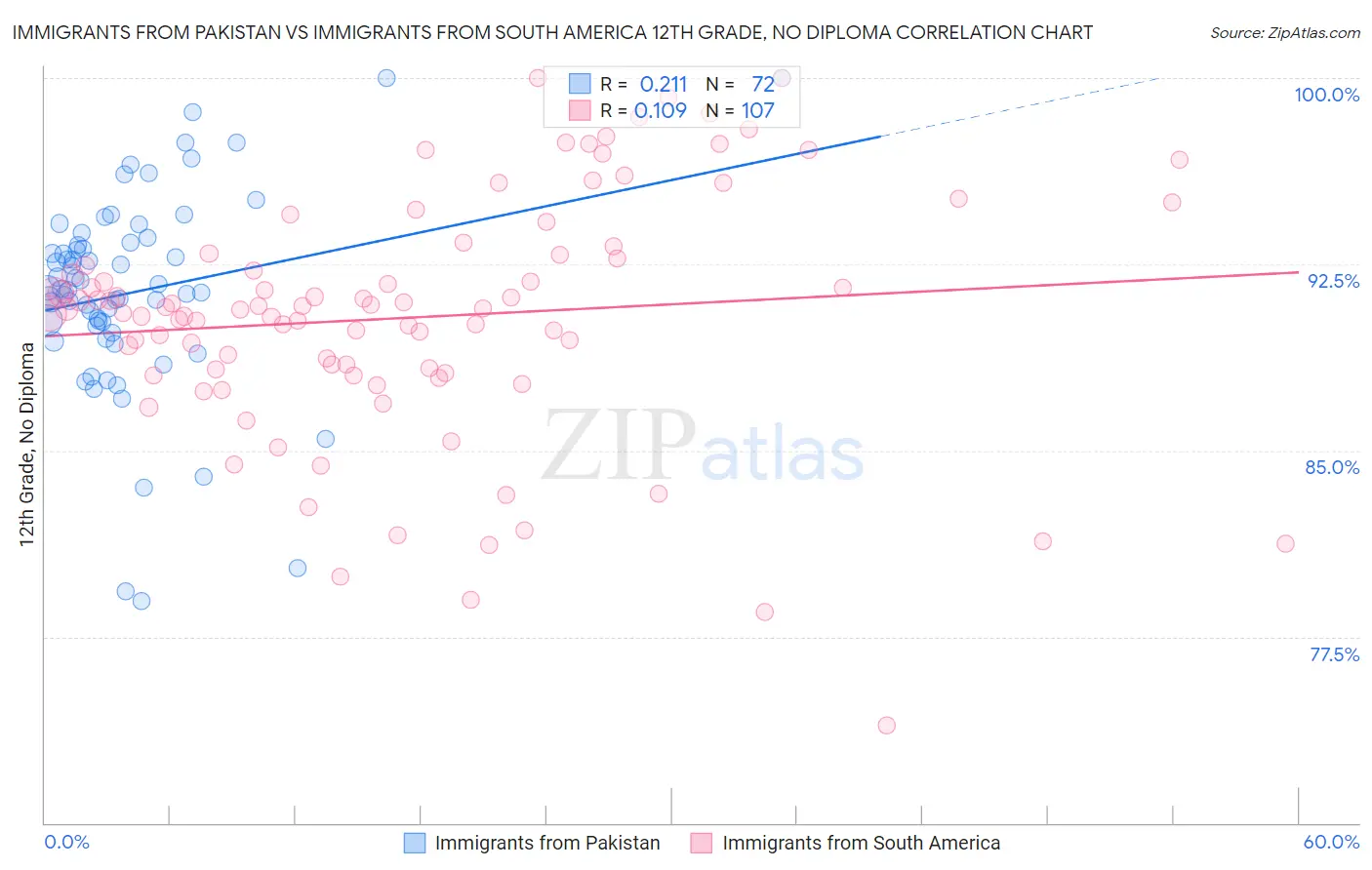 Immigrants from Pakistan vs Immigrants from South America 12th Grade, No Diploma