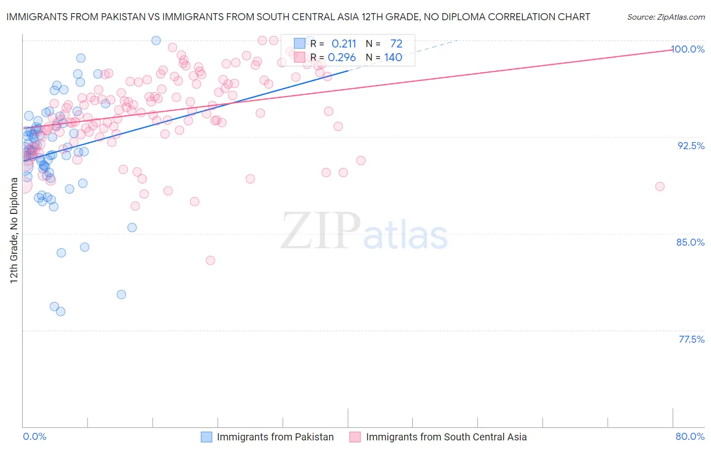 Immigrants from Pakistan vs Immigrants from South Central Asia 12th Grade, No Diploma