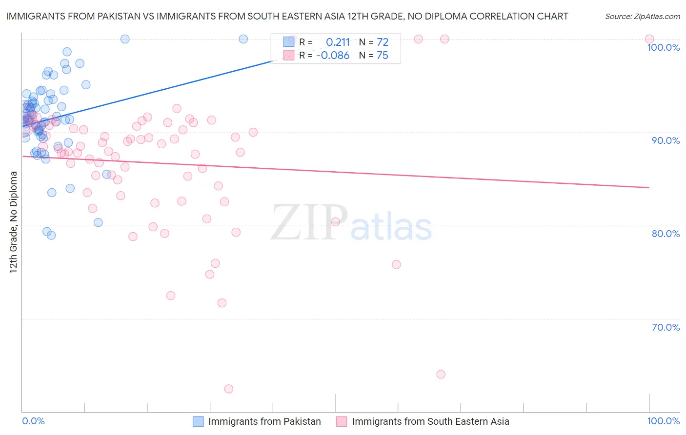 Immigrants from Pakistan vs Immigrants from South Eastern Asia 12th Grade, No Diploma