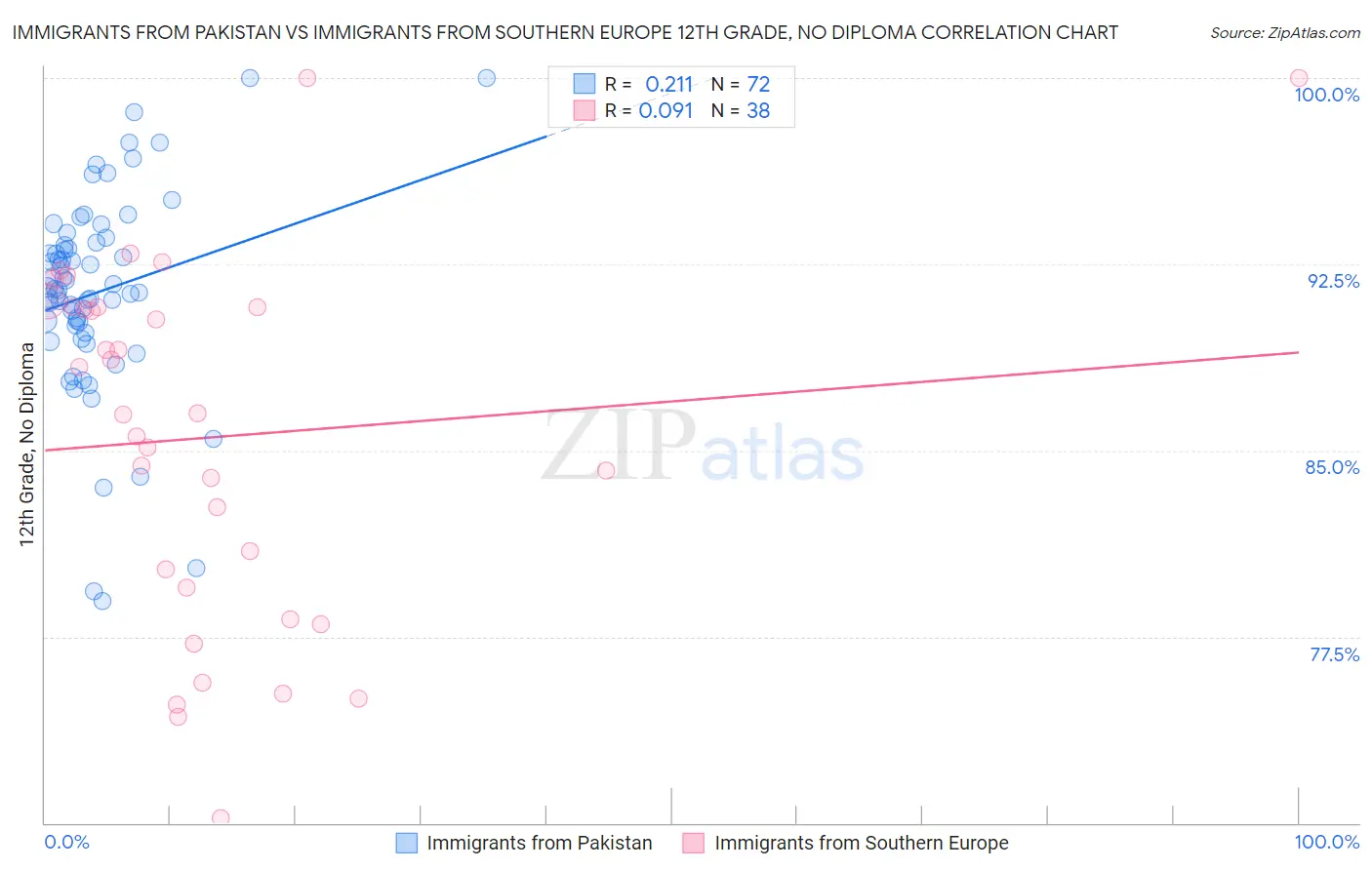 Immigrants from Pakistan vs Immigrants from Southern Europe 12th Grade, No Diploma