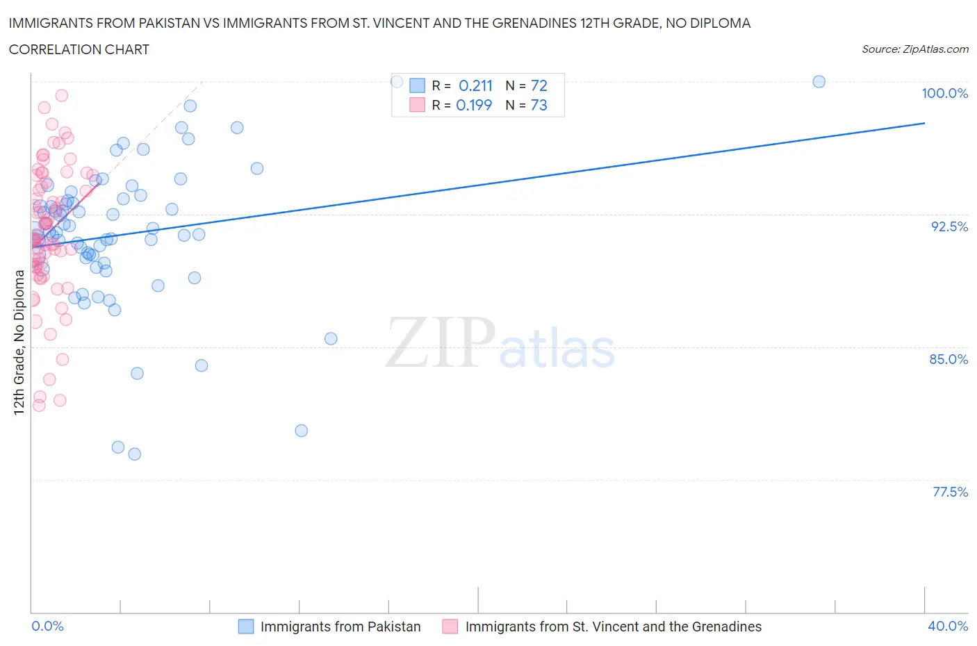 Immigrants from Pakistan vs Immigrants from St. Vincent and the Grenadines 12th Grade, No Diploma