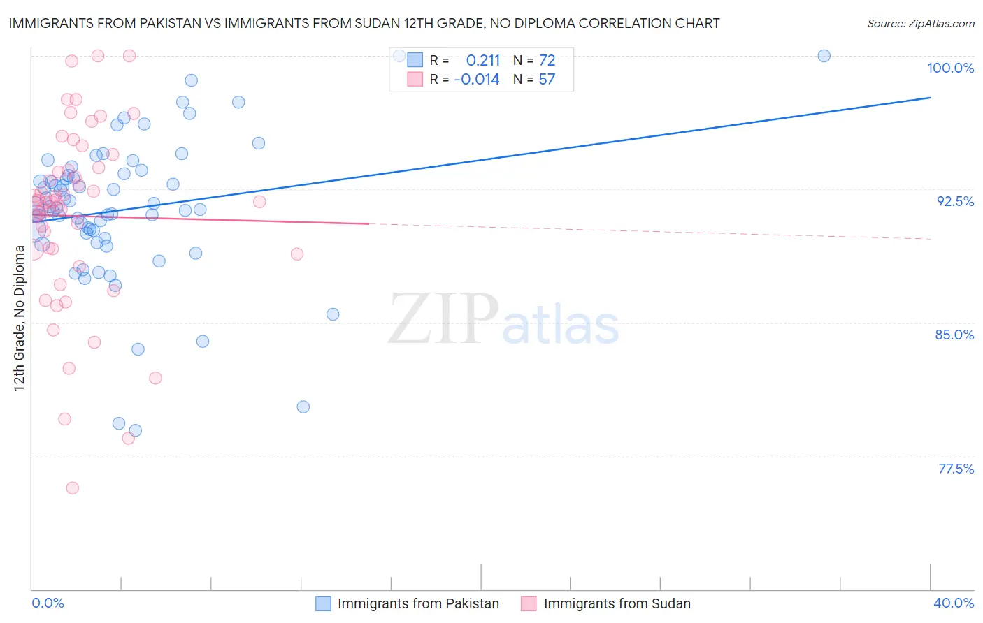 Immigrants from Pakistan vs Immigrants from Sudan 12th Grade, No Diploma