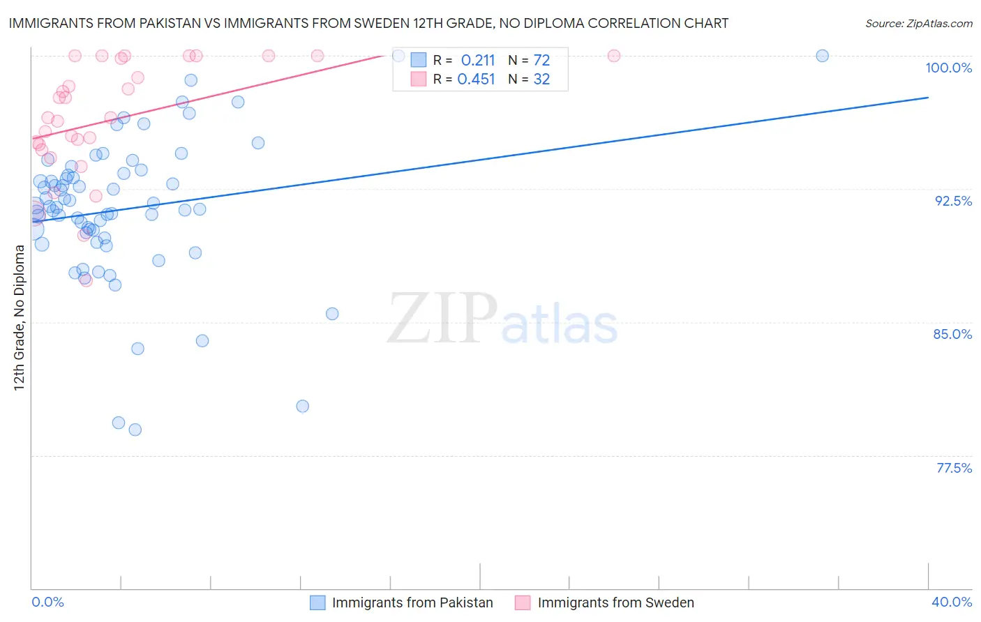 Immigrants from Pakistan vs Immigrants from Sweden 12th Grade, No Diploma