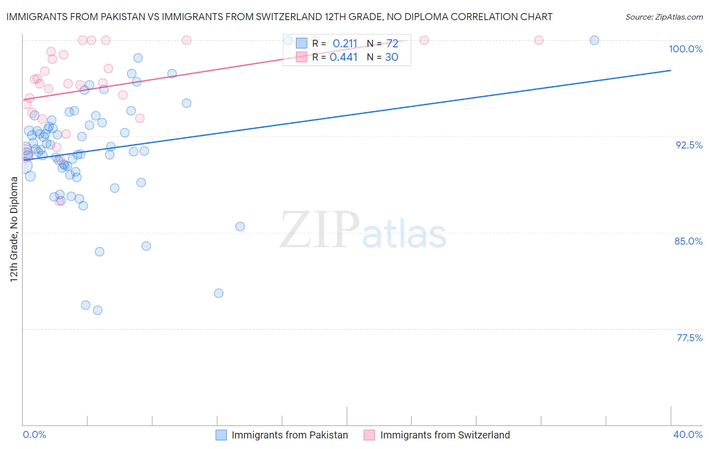 Immigrants from Pakistan vs Immigrants from Switzerland 12th Grade, No Diploma