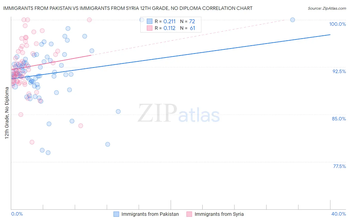 Immigrants from Pakistan vs Immigrants from Syria 12th Grade, No Diploma