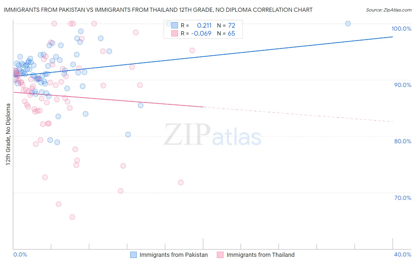 Immigrants from Pakistan vs Immigrants from Thailand 12th Grade, No Diploma