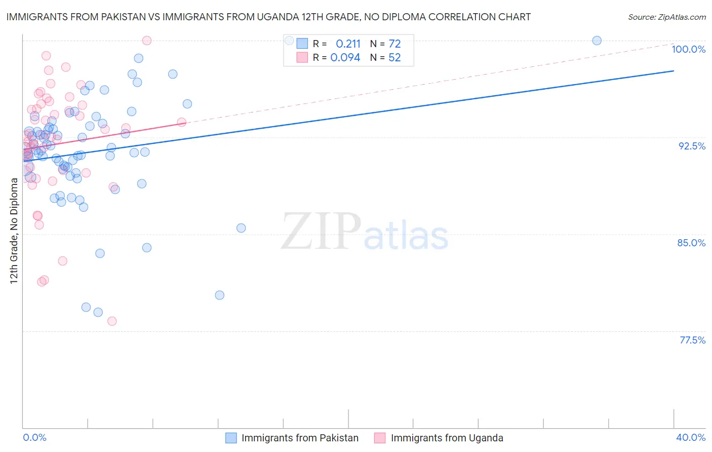 Immigrants from Pakistan vs Immigrants from Uganda 12th Grade, No Diploma