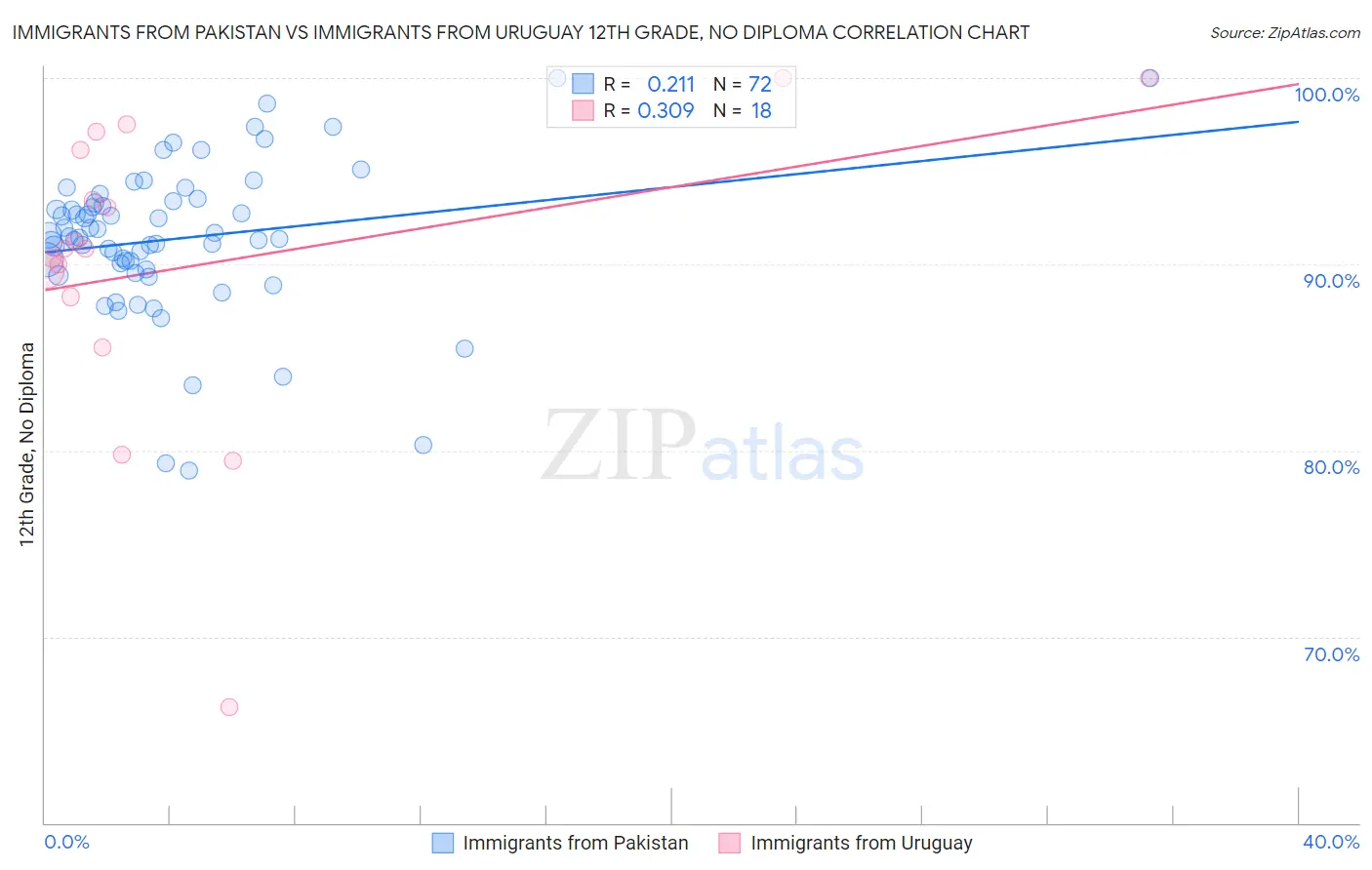 Immigrants from Pakistan vs Immigrants from Uruguay 12th Grade, No Diploma