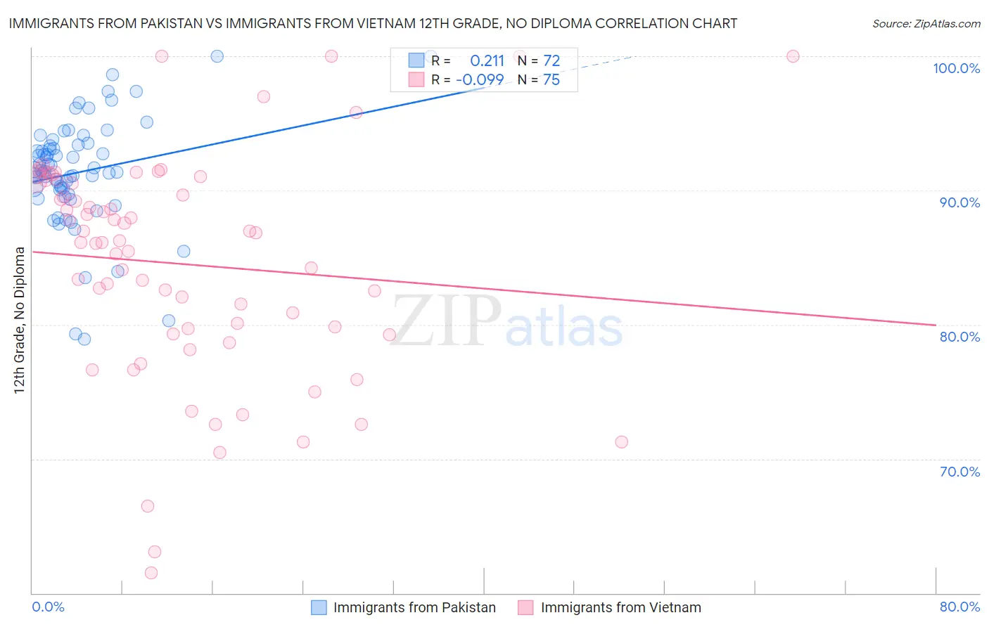 Immigrants from Pakistan vs Immigrants from Vietnam 12th Grade, No Diploma