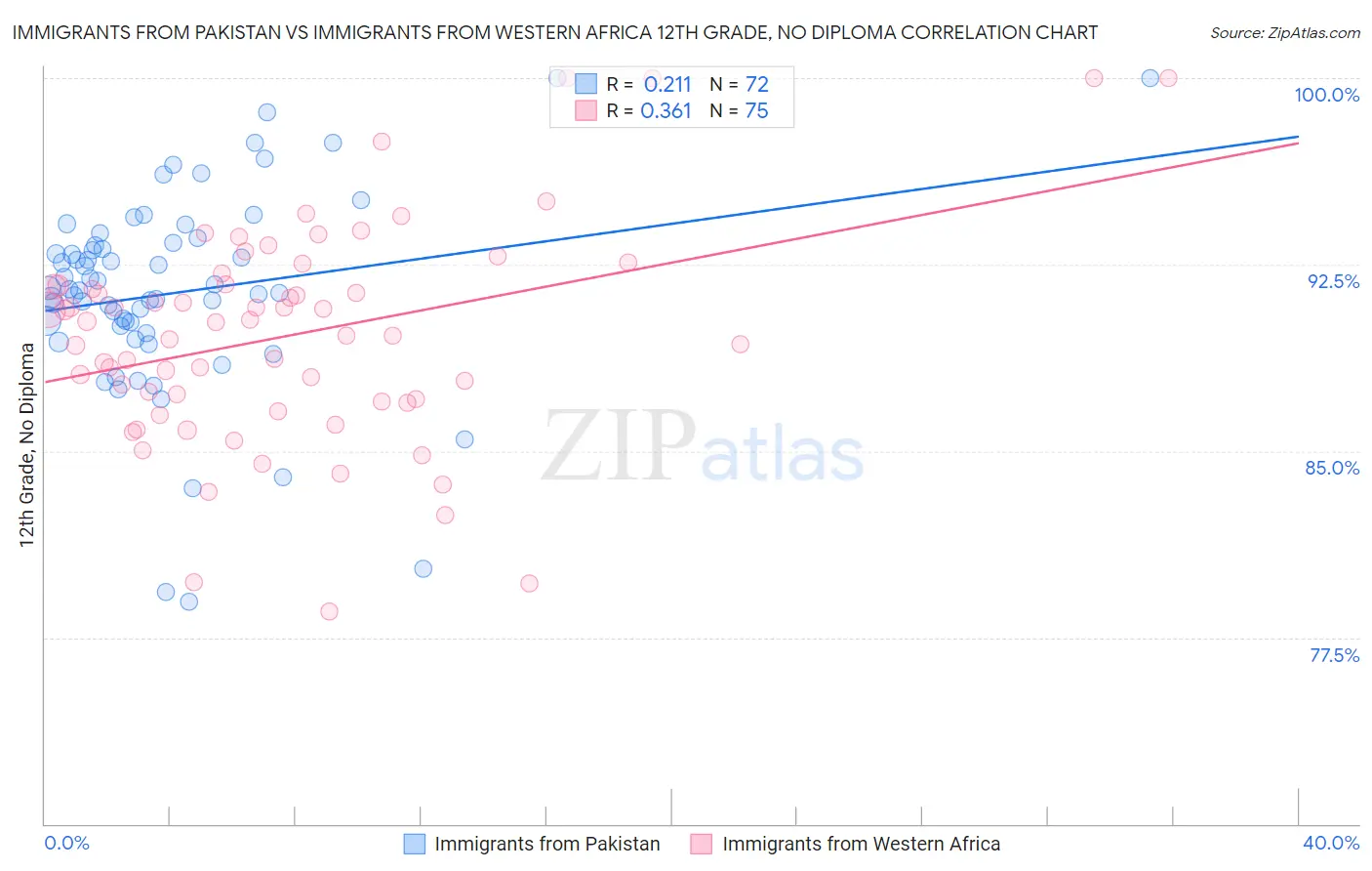 Immigrants from Pakistan vs Immigrants from Western Africa 12th Grade, No Diploma